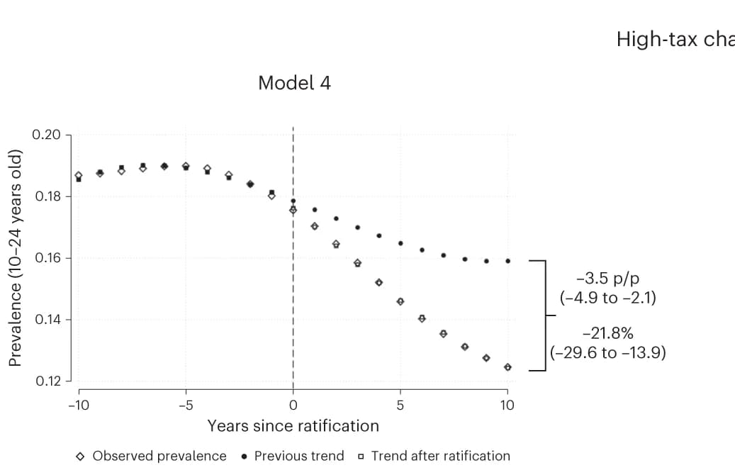 Open access visualization of Line Plot, Scatter Plot, Decline, Prevalence, Quit Ratio