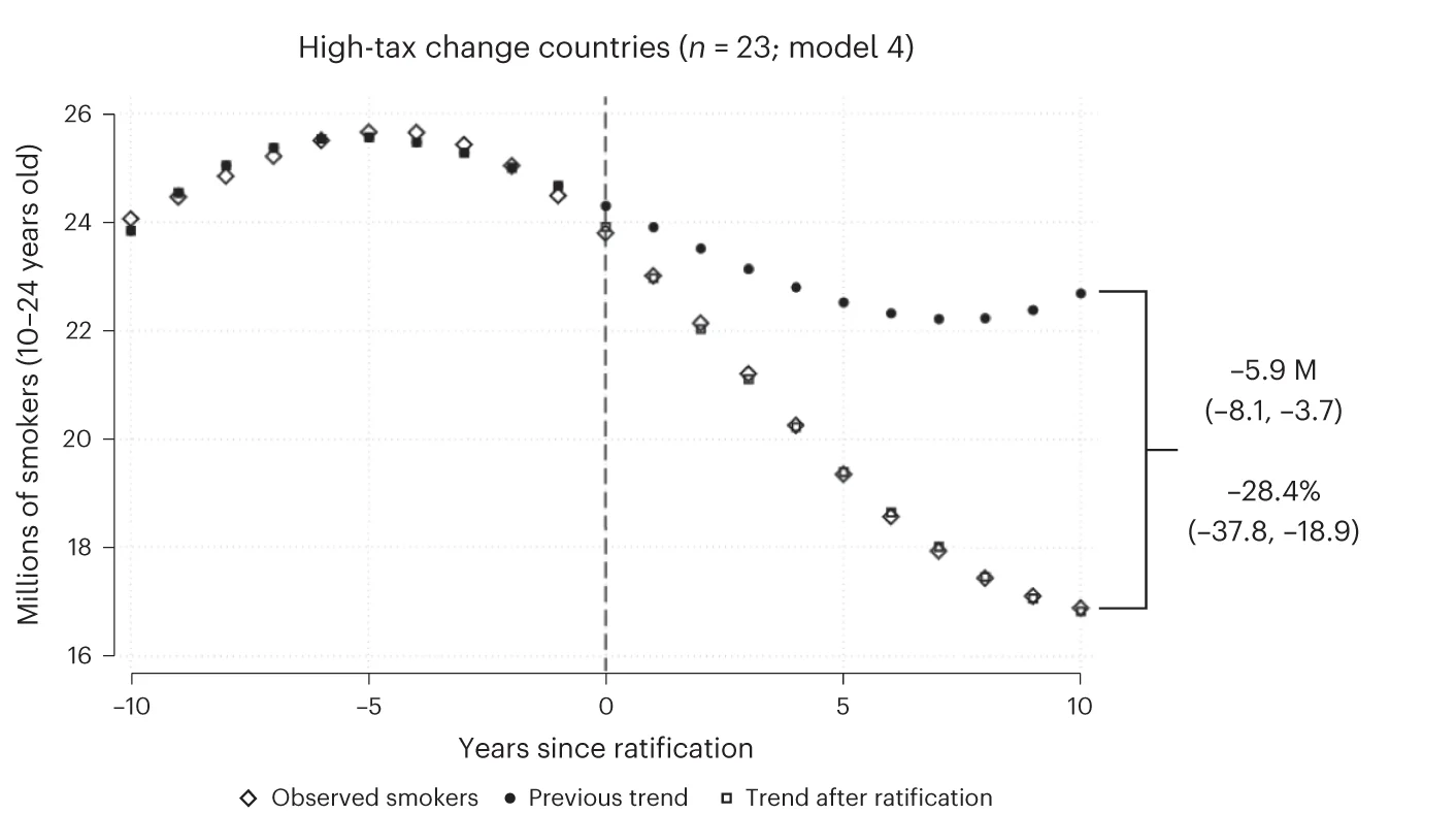 Open access visualization of Line Plot, Scatter Plot, Smokers, Tax, China