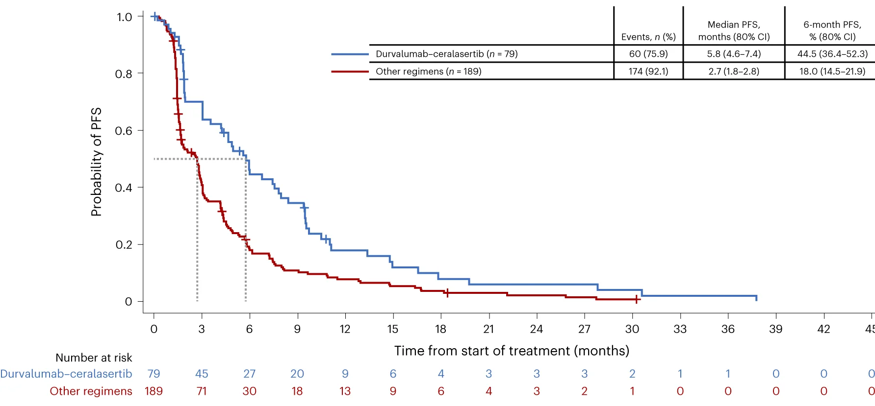 Open access visualization of Survival Curve, Line Step, Kaplan-Meier analysis, PFS, Patients