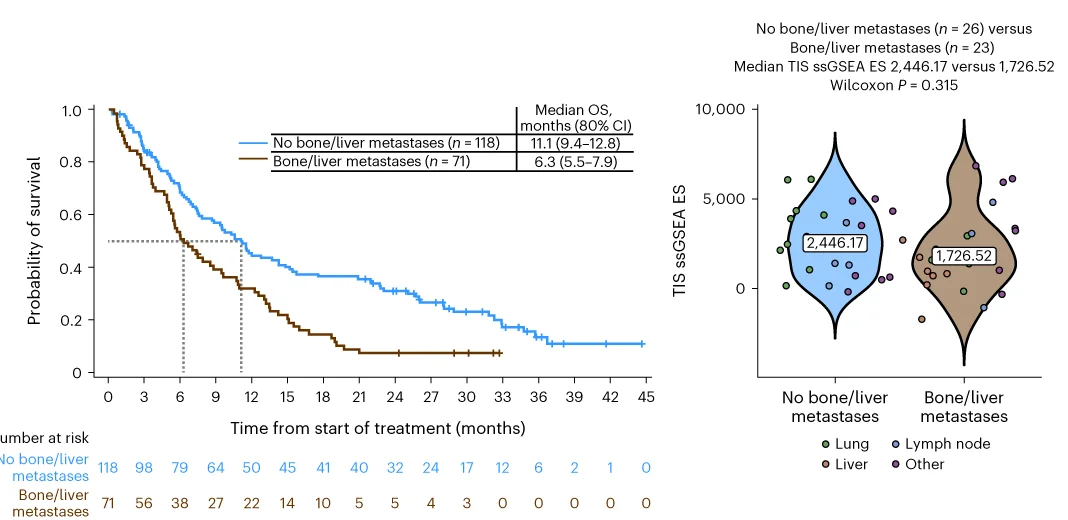 Open access visualization of Survival Curve, Violin Plot, Scatter Plot, Kaplan-Meier Distributions, Overall Survival