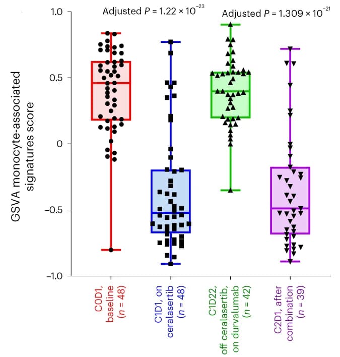 Open access visualization of Box Plot, Scatter Plot, Ceralasertib, Durvalumab, Blood Transcriptomes