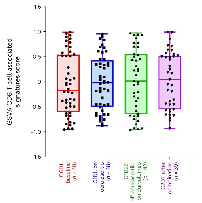 Open access visualization of Box Plot, Scatter Plot, Ceralasertib, Durvalumab, Blood Transcriptomes