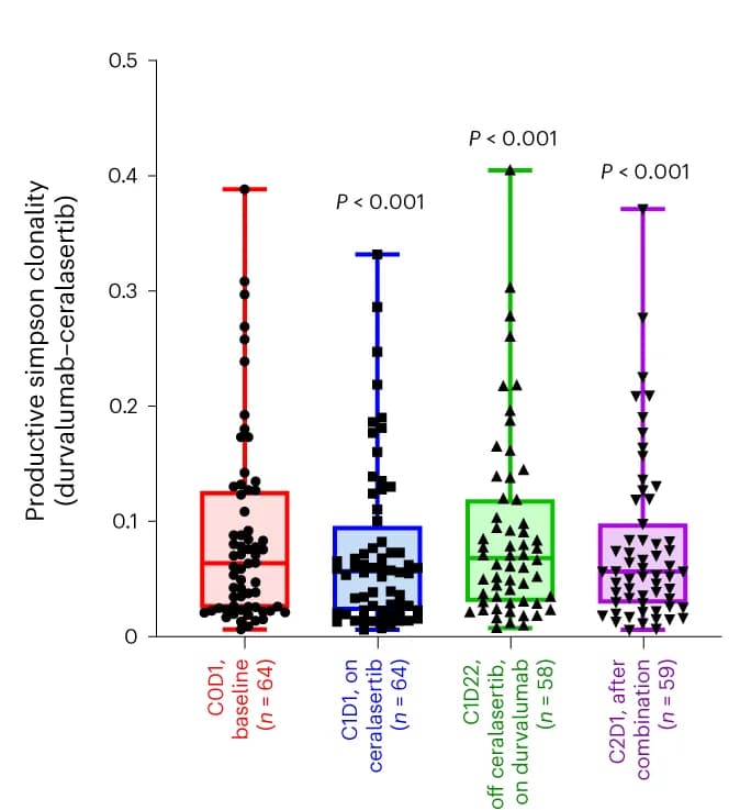 Open access visualization of Box Plot, Scatter Plot, Ceralasertib, Olaparib, Danvatirsen