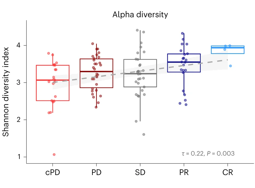 Open access visualization of Box Plot, Scatter Plot, Boxplots, Microbiome Alpha Diversity, Shannon Diversity Index