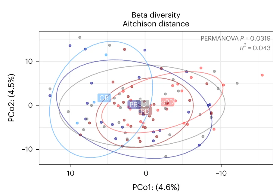 Open access visualization of Scatter Plot, PCA, Principal Coordinate Analysis, Aitchison Distance, Strain Abundances