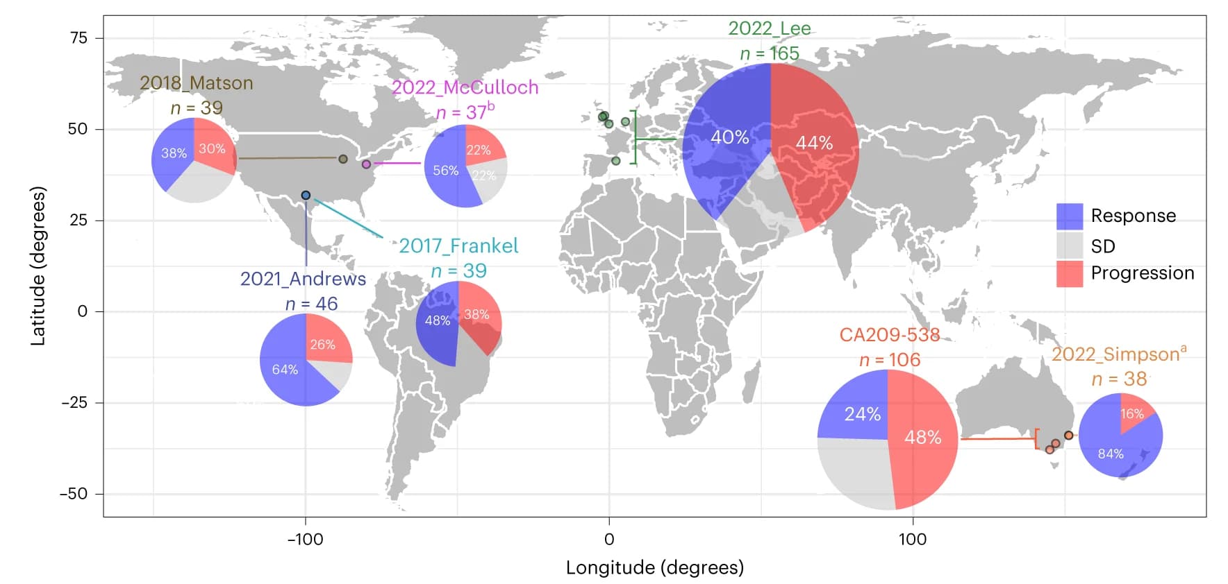 Open access visualization of Geo Map, Pie Chart, Meta-Analysis, Recruiting Sites, Tumor Response