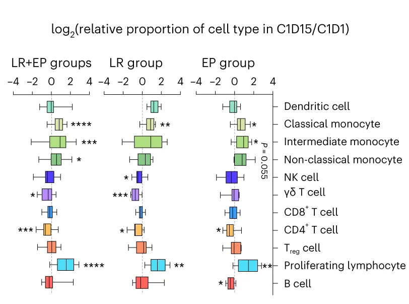 Open access visualization of Box Plot, Box Plots, Immune Cell Types, PBMCs, Long-Term Responders