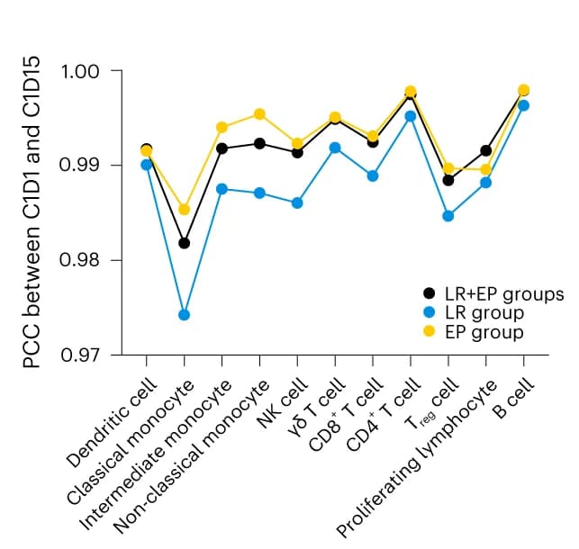 Open access visualization of Line Plot, PCC, Cell Type, C1D1, C1D15