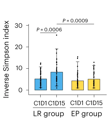 Open access visualization of Box Plot, Scatter Plot, Bar Plots, TCR Diversity, Simpson Index