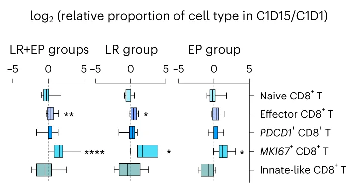 Open access visualization of Box Plot, Error Bars, Box Plots, CD8+ T Cell Subclusters, NK/T Cells