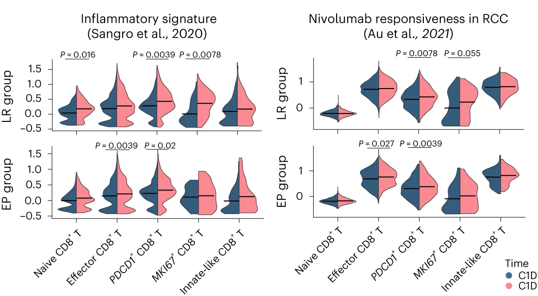 Open access visualization of Violin Plot, Violin Plots, Module Score, Gene Sets, Inflammatory Signature