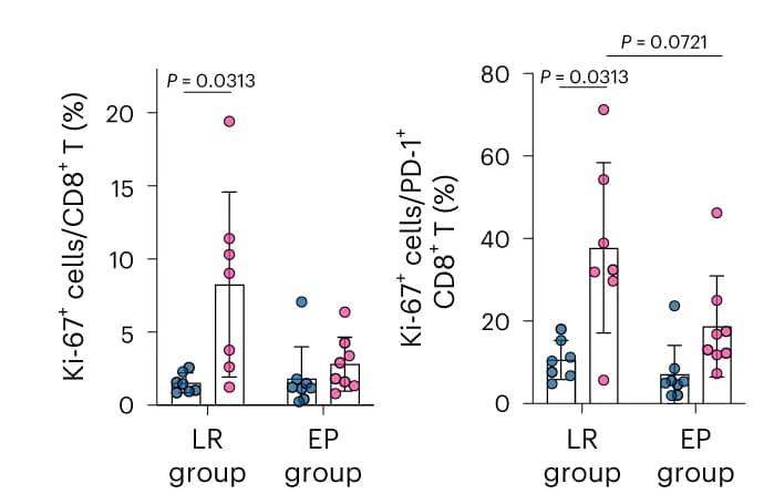 Open access visualization of Error Bars, Bar Plot, Scatter Plot, Ki-67+ Cells, CD8+ T Cells