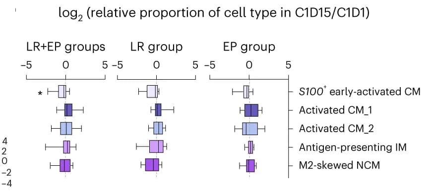 Open access visualization of Box Plot, Error Bars, Fold Changes, Monocyte Subclusters, Myeloid Cells