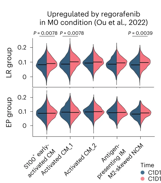 Open access visualization of Violin Plot, Module Scores, Regorafenib, Monocyte Cluster, Long-term Responders