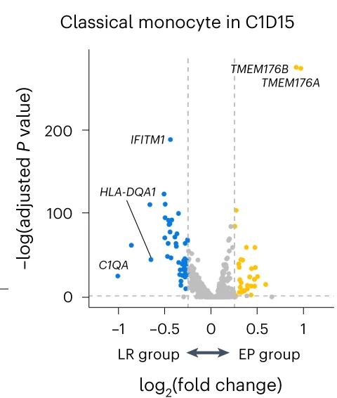Open access visualization of Volcano Plot, DEGs, Total Monocytes, Long-term Responders, Early Progressors