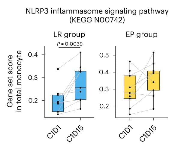 Open access visualization of Box Plot, Scatter Plot, Module Score, NLRP3 Inflammasome, Signaling Pathway