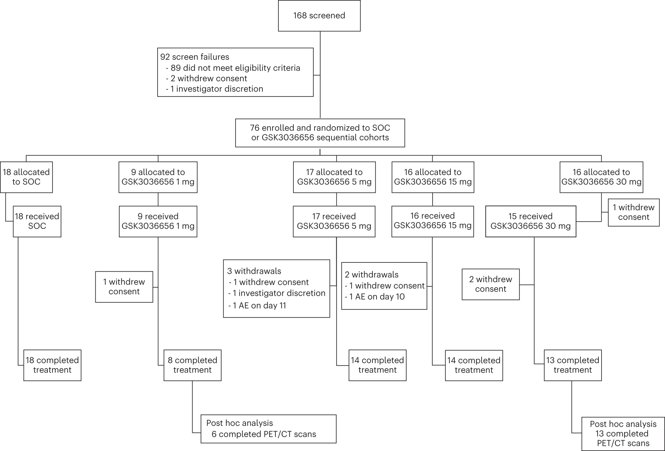 Open access visualization of Workflow, Flowchart, CONSORT Diagram, Study Enrollment, Treatment Allocation