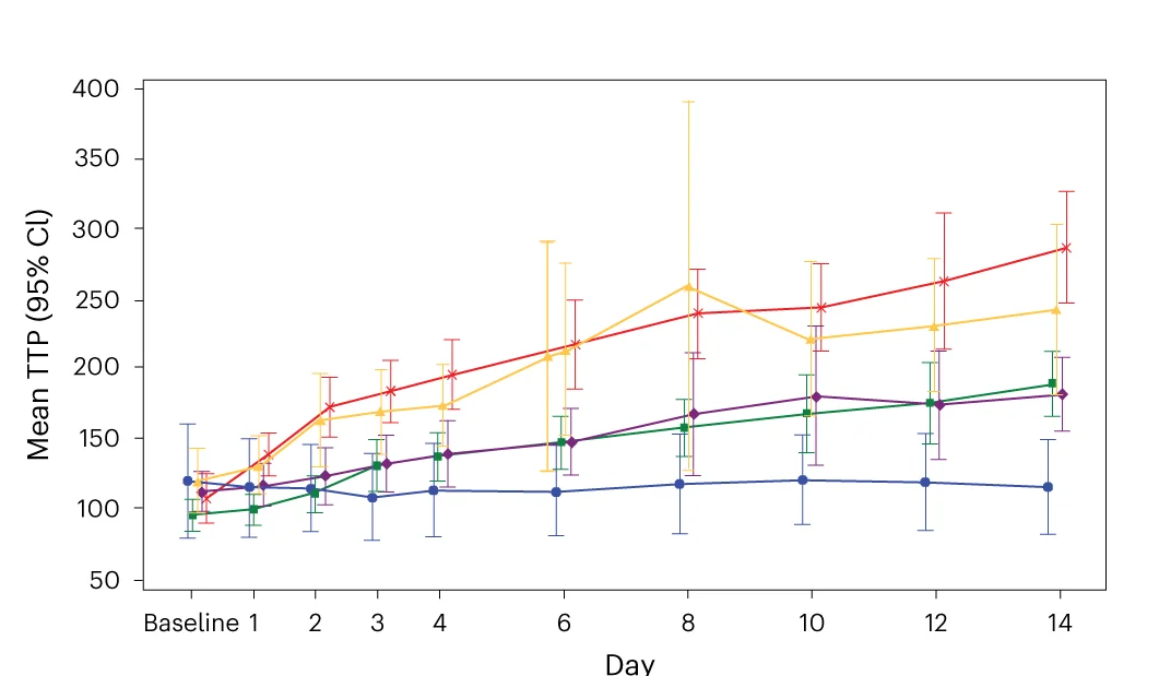 Open access visualization of Line Plot, Error Bars, TTP, Treatment Groups, Efficacy Population