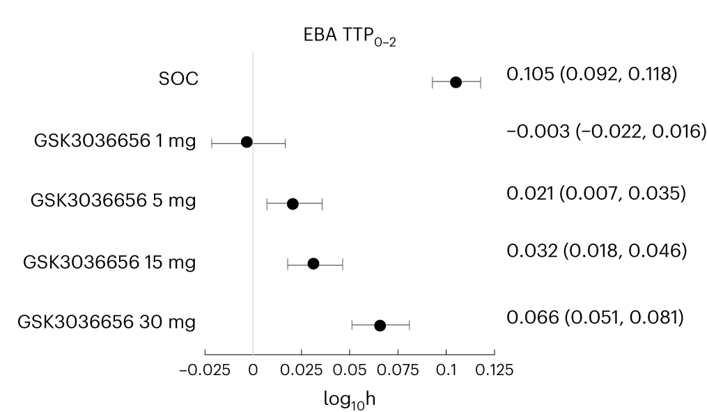 Open access visualization of Scatter Plot, Error Bars, Forest Plot, EBA TTP 0-2, EBA