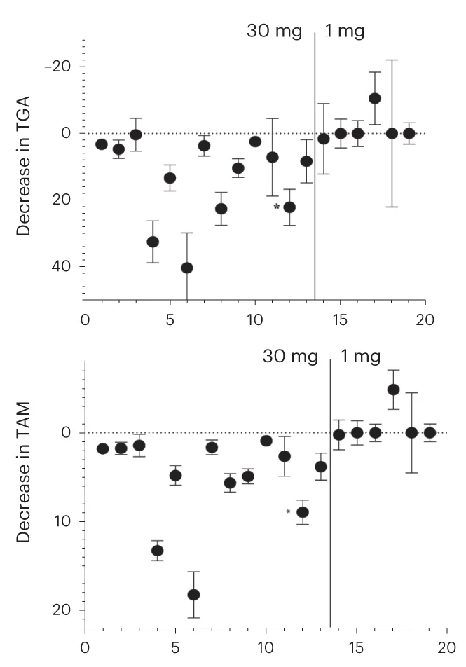 Open access visualization of Scatter Plot, Error Bars, TGA, SUV, GSK3036656