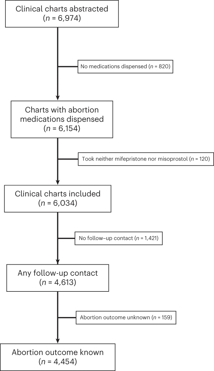 Open access visualization of Workflow, Flowchart, Patient Flow, Exclusion Criteria, Flow Chart