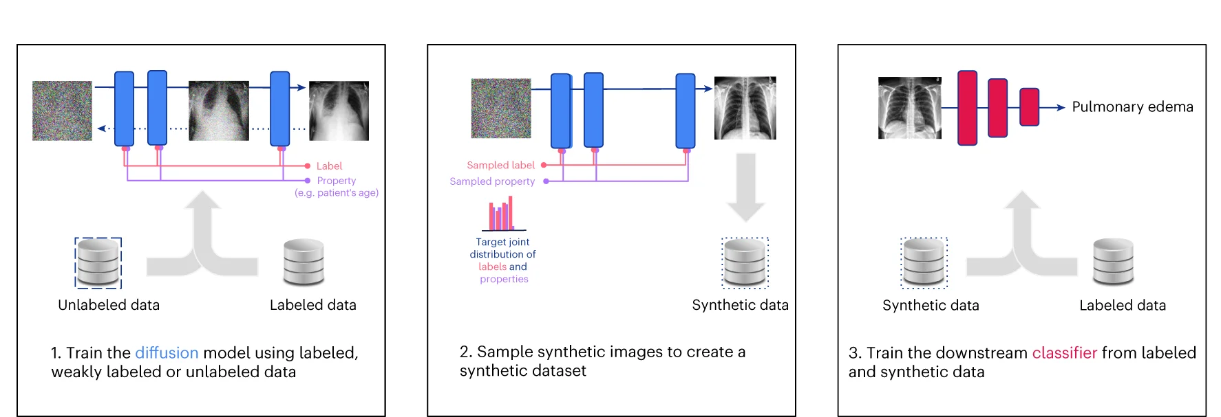 Open access visualization of Workflow, Flowchart, Bar Plot, Method Overview, Diffusion Model