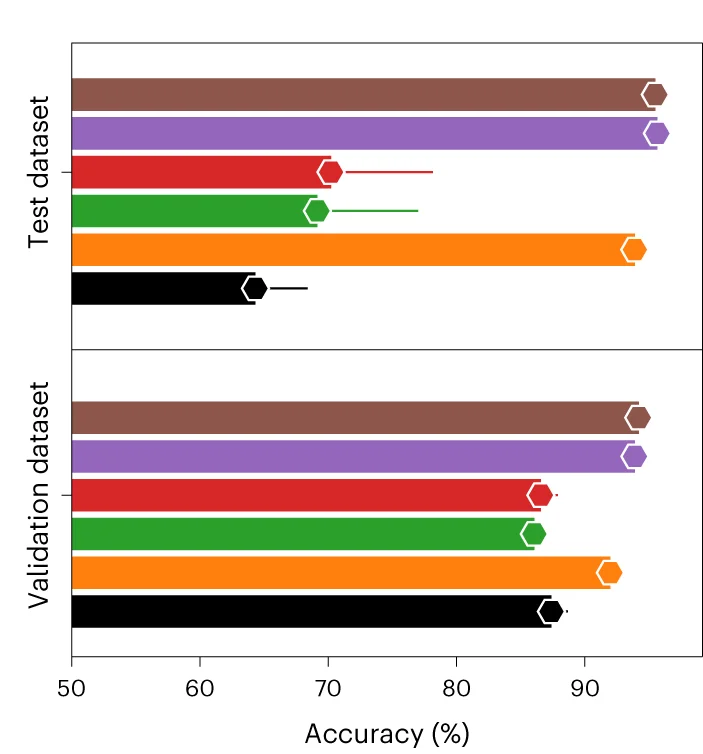 Open access visualization of Bar Plot, Error Bars, OOD Distribution, Prediction Accuracy, Validation Hospitals