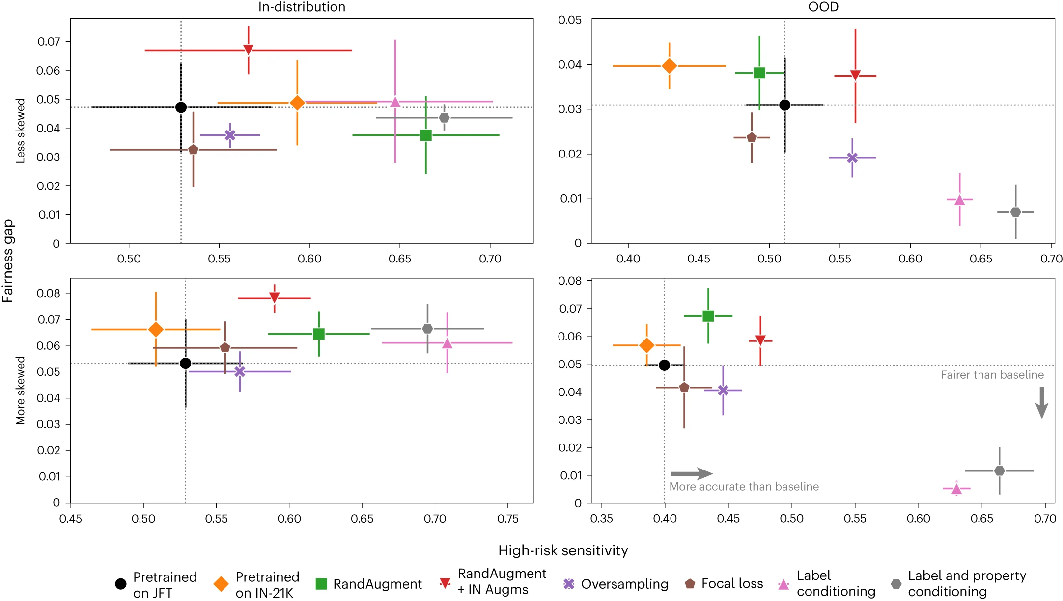 Open access visualization of Scatter Plot, Error Bars, Basal Cell Carcinoma, Melanoma, SCC/SCCIS