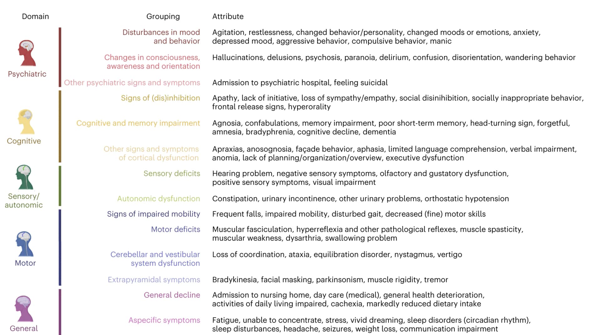 Open access visualization of Workflow, Table Image, Clinical Attributes, Signs and Symptoms, Brain Icons