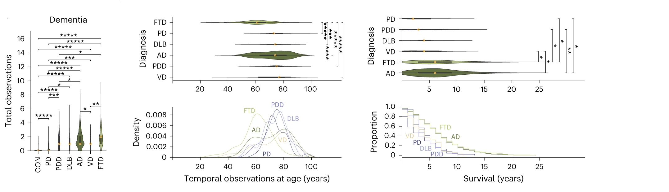 Open access visualization of Violin Plot, Line Plot, Survival Curve, Density Plot, Dementia
