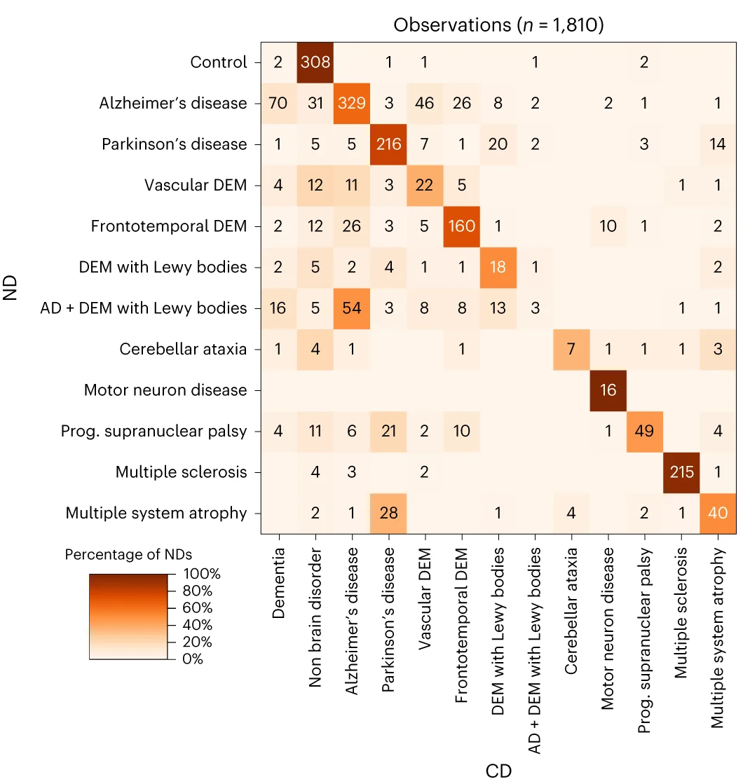 Open access visualization of Heatmap, Confusion Matrix, Diagnosis, Observations, Disorder Groups