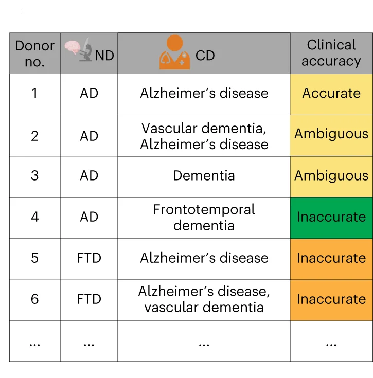 Open access visualization of Table Image, Table, Donors, Clinical Accuracy, Categories