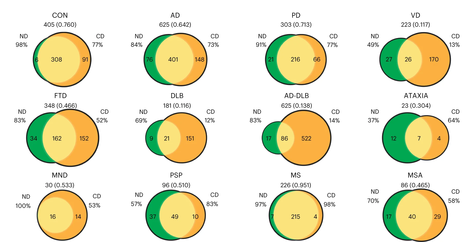 Open access visualization of Venn Diagram, Venn Diagrams, Disorders, Control Cases, Donors
