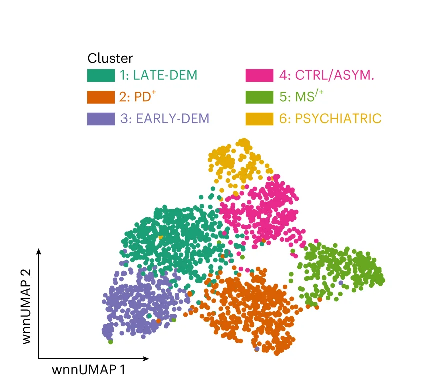 Open access visualization of Scatter Plot, UMAP, Dimensionality Reduction, Clustering, Clinical Disease Trajectories
