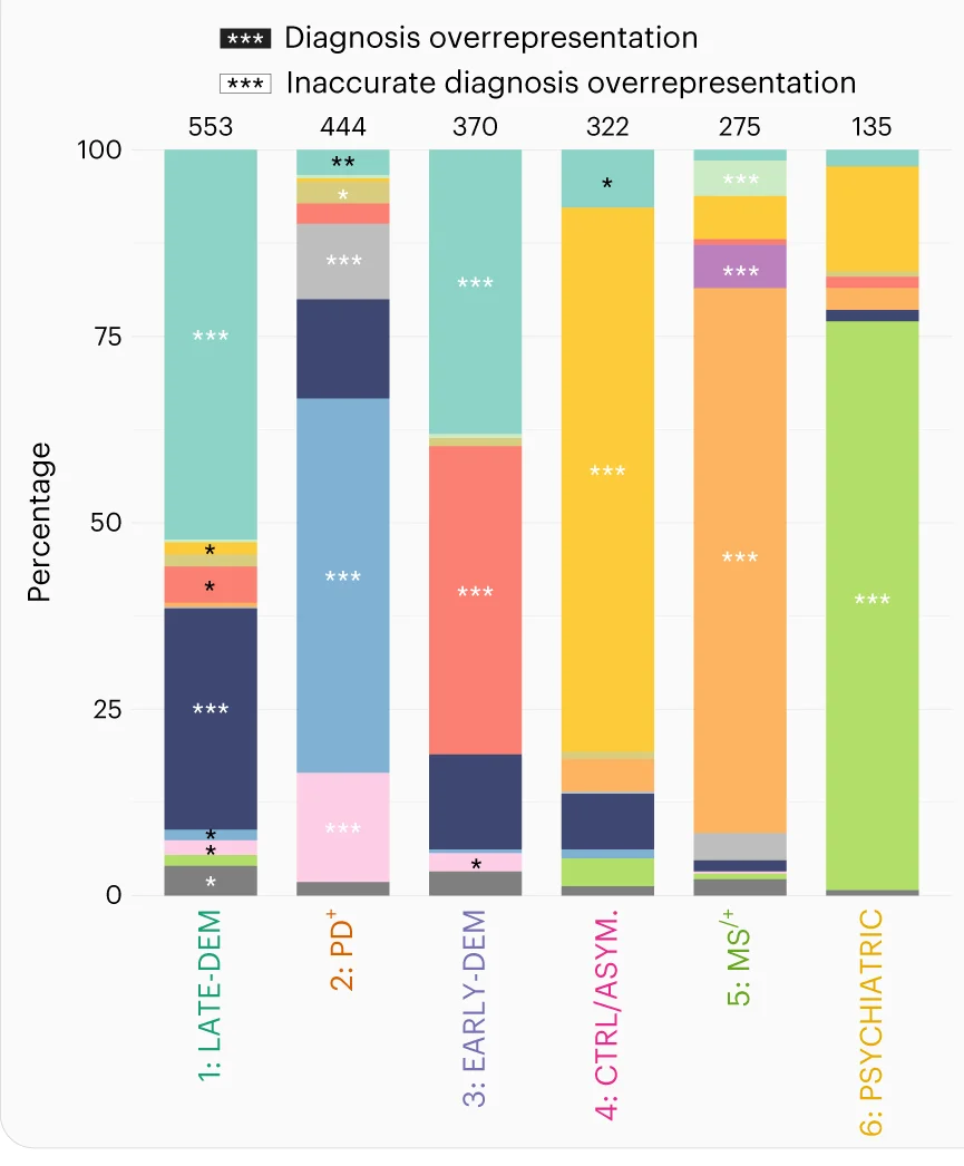 Open access visualization of Stacked Bar Plot, Bar Graph, Neurodegenerative Disease Distribution, Significance Testing, Cluster Overrepresentation