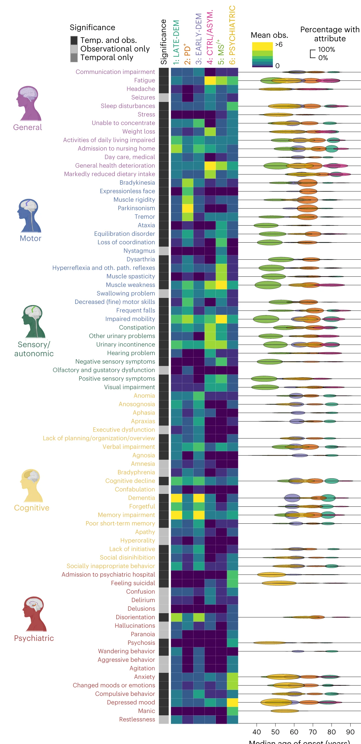 Open access visualization of Heatmap, Violin Plot, Attribute Observations, Temporal Plot, Age of Onset