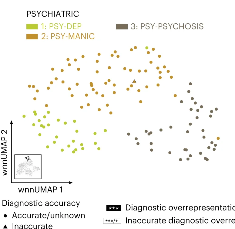 Open access visualization of Scatter Plot, UMAP, PSYCHIATRIC Donors, Clinical Disease Trajectories, Dimensionality Reduction