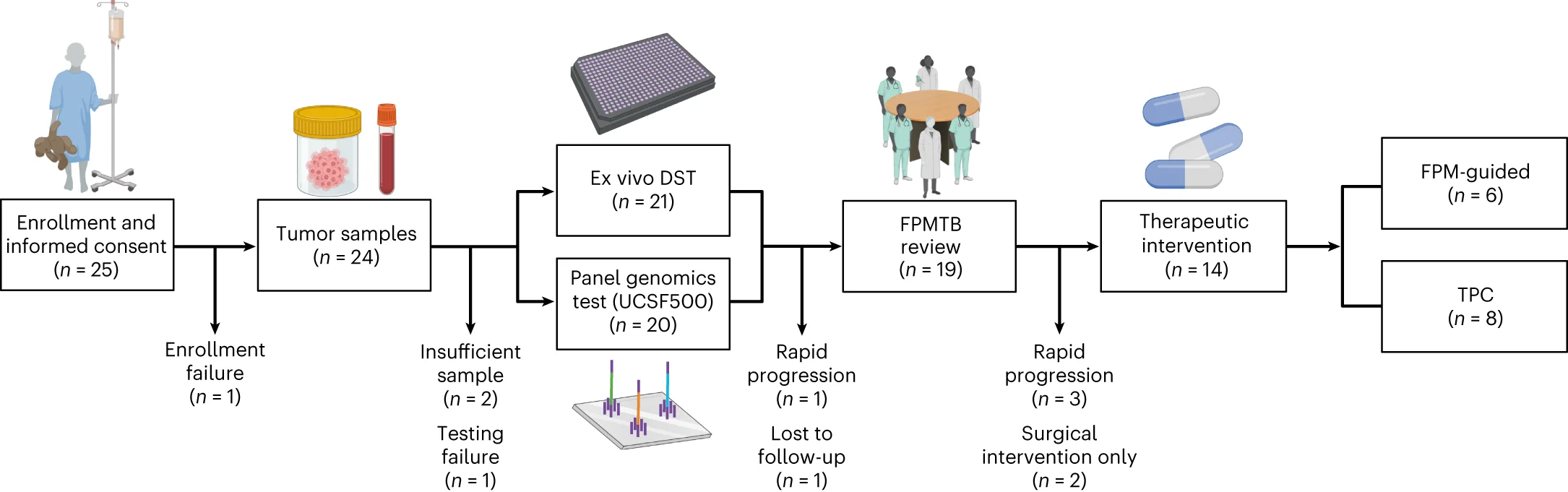 Open access visualization of Workflow, Flowchart, Patient Enrollment, Sample Collection, Drug Sensitivity Testing