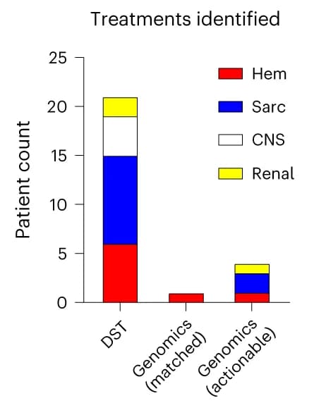 Open access visualization of Stacked Bar Plot, Patients, Therapeutic Options, DST, Genomics