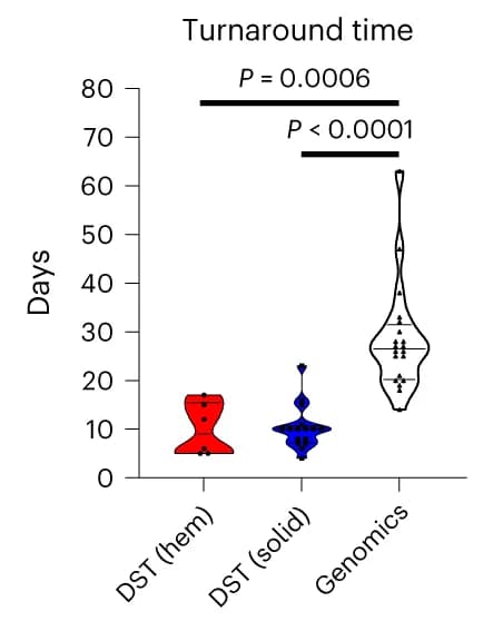 Open access visualization of Violin Plot, Box Plot, Raincloud Plot, Turnaround Time, DST