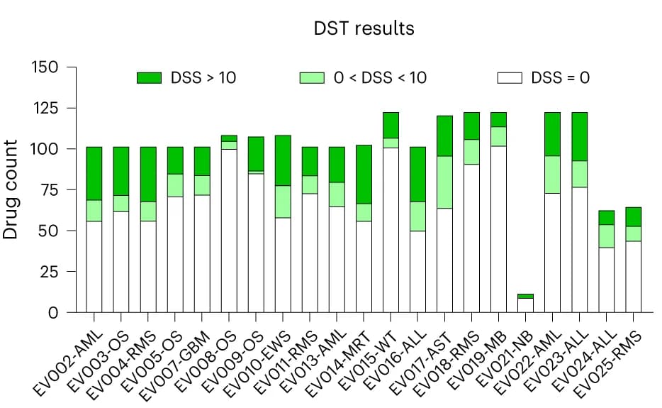 Open access visualization of Stacked Bar Plot, Single Agent, DSS, Patient