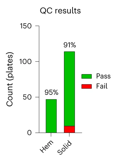 Open access visualization of Stacked Bar Plot, DST Plates, Quality Control, Hematological Cancers, Solid Cancers
