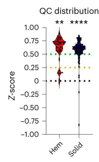 Open access visualization of Violin Plot, Z-prime Scores, Quality Control, DST Plates, Hematological Cancers