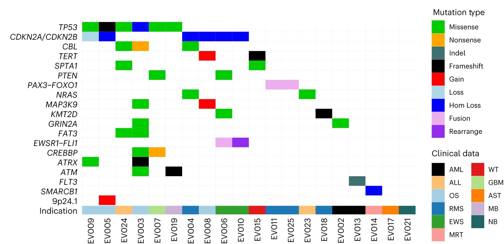 Open access visualization of Heatmap, Genomic Landscape, Variants, Genomic Tumor Panel Profiling, UCSF500