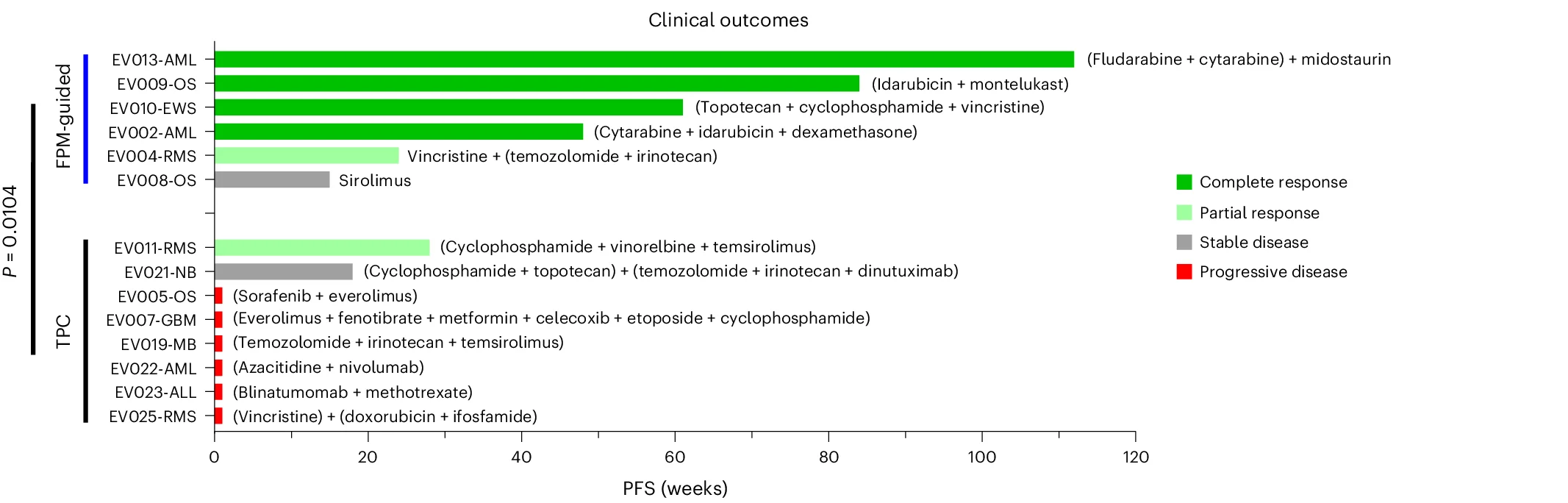 Open access visualization of Bar Plot, Swimmer Plot, Patient Response, Progression-Free Survival, FPMTB Review