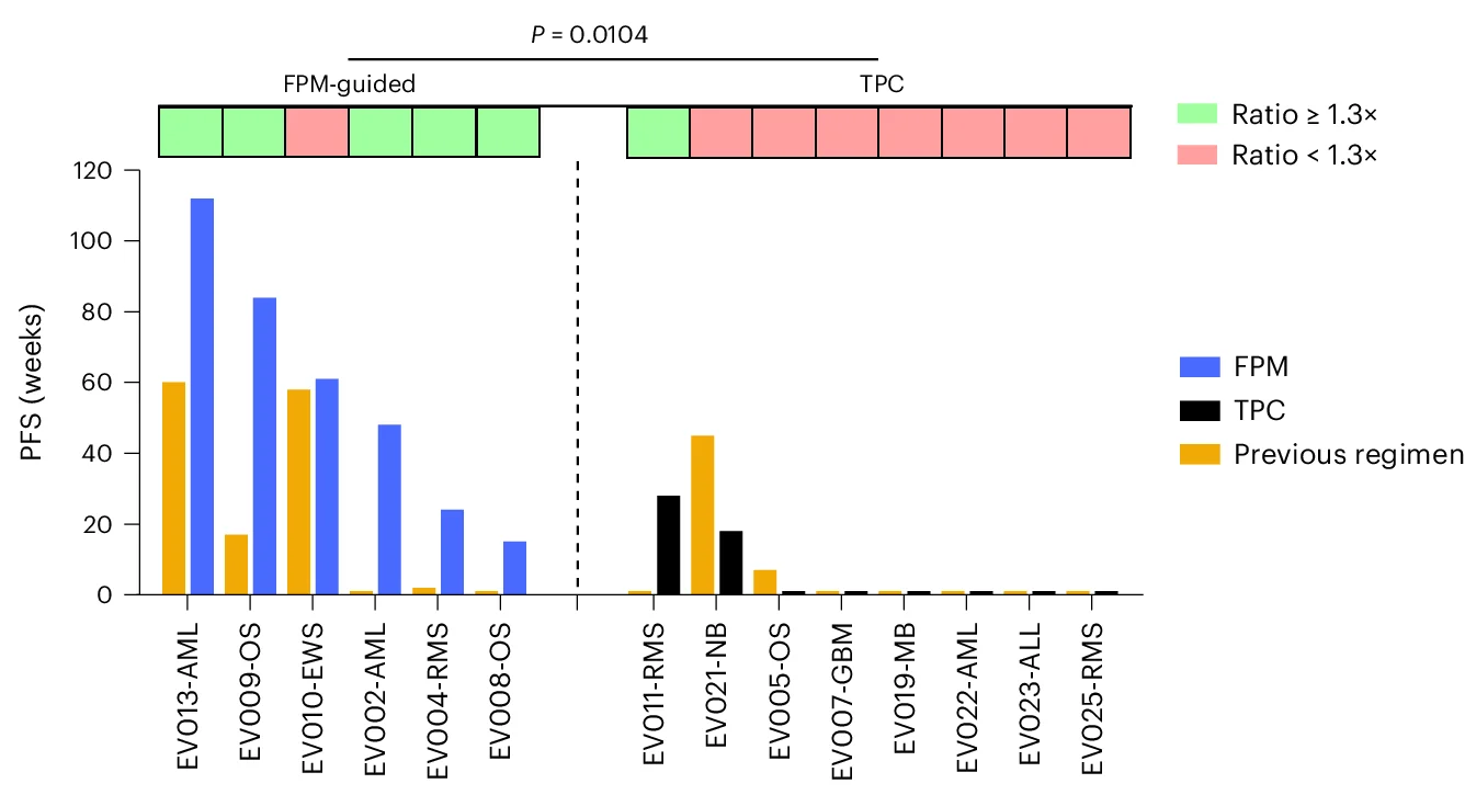 Open access visualization of Bar Plot, Clustered, Progression-Free Survival, Previous Regimen, Trial Regimen
