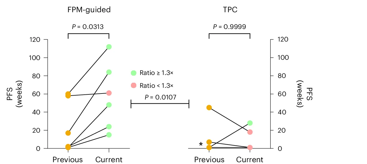 Open access visualization of Scatter Plot, Line Plot, Progression-Free Survival, Previous Regimen, Trial Regimen