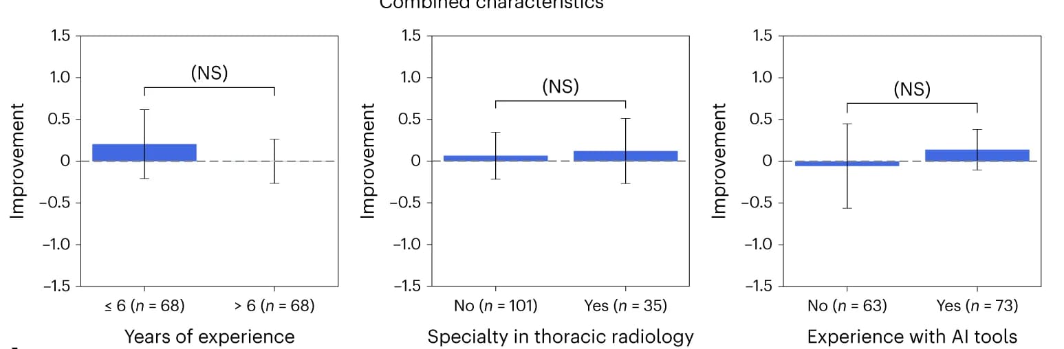 Open access visualization of Bar Plot, Error Bars, Years of Experience, Thoracic Radiology, AI Tools