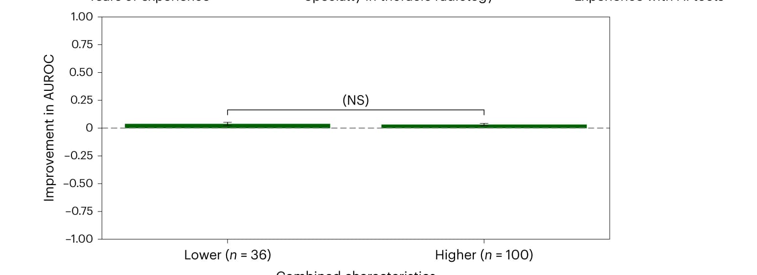 Open access visualization of Bar Plot, Error Bars, AUROC, Pathologies, Statistical Test