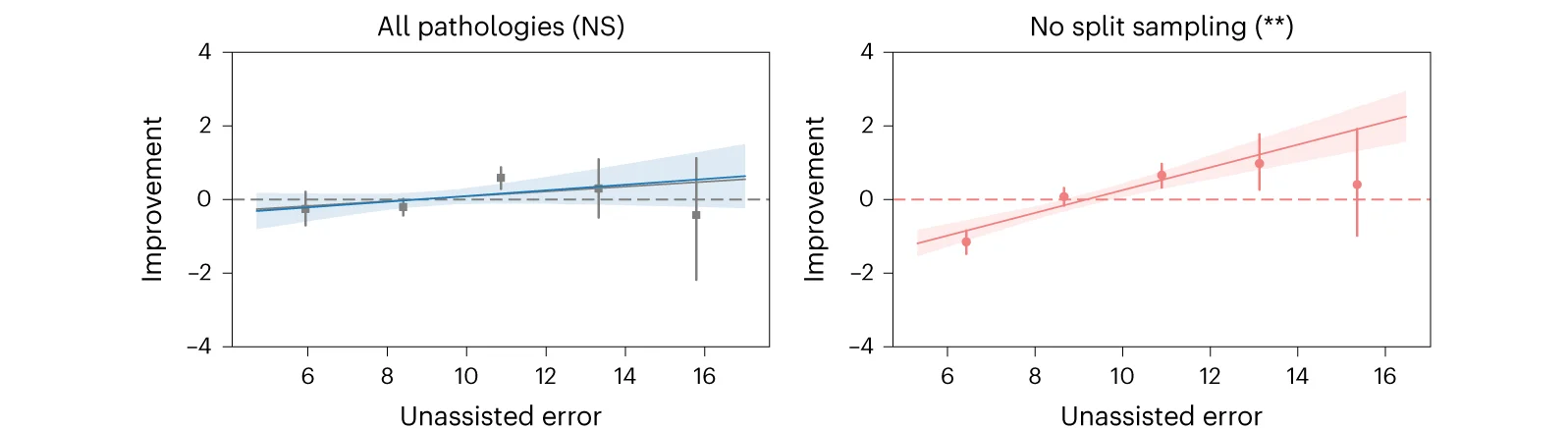 Open access visualization of Scatter Plot, Regression Plot, Error Bars, Treatment Effect, Pathologies